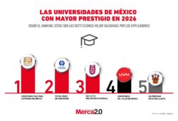 澳洲福彩幸运5彩票官网des de México con mayor prestigio en 2026